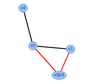 A graph on four vertices, with two black edges and two red edges. One black edge forms a pendant edge to a copy of K3 that has two red edges and one black edge.