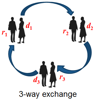 A visual example
		of an exchange of kidneys between three pairs of people. The image contains
		silhouettes of 6 people standing as 3 pairs of two, and three arrows each
		pointing from one pair to another such that all three pairs form a cycle
